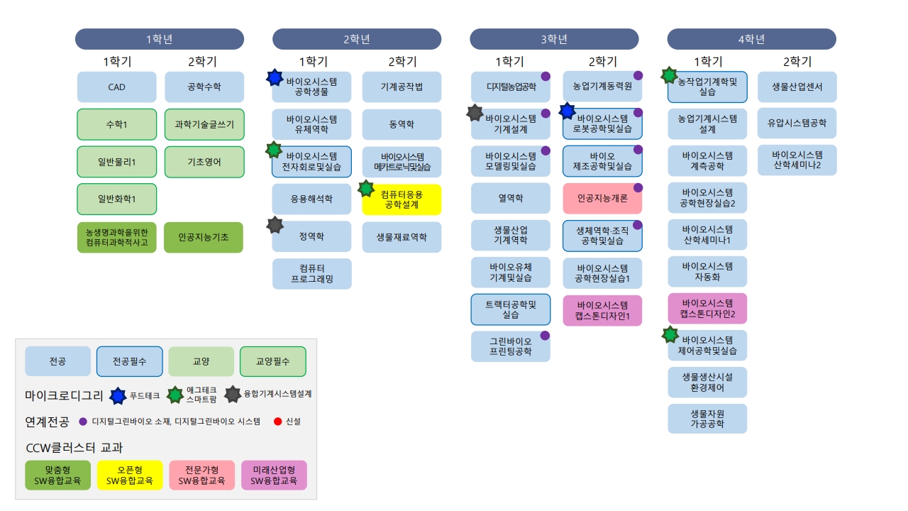 융합바이오시스템기계공학과 이수체계도-2023년 입학자용 교육과정